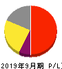 CRI・ミドルウェア 損益計算書 2019年9月期 CRI・ミドルウェア 損益計算書 2019年9月期