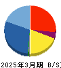 ペットゴー 貸借対照表 2025年3月期 ペットゴー 貸借対照表 2025年3月期