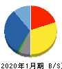 丹青社 貸借対照表 2020年1月期