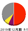 日本セラミック 損益計算書 2019年12月期