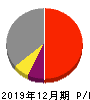 日本セラミック 損益計算書 2019年12月期 日本セラミック 損益計算書 2019年12月期