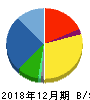 MonotaRO 貸借対照表 2018年12月期 MonotaRO 貸借対照表 2018年12月期