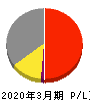 新潟交通 損益計算書 2020年3月期