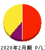 ウイングアーク1st 損益計算書 2020年2月期 ウイングアーク1st 損益計算書 2020年2月期