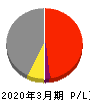 神戸製鋼所 損益計算書 2020年3月期