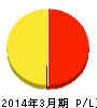 ＮＥＣフィールディング 損益計算書 2014年3月期