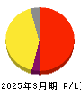 いちよし証券 損益計算書 2025年3月期 いちよし証券 損益計算書 2025年3月期