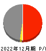 フタバ産業 損益計算書 2022年12月期