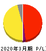 いちよし証券 損益計算書 2020年3月期 いちよし証券 損益計算書 2020年3月期
