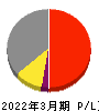 ネットワンシステムズ 損益計算書 2022年3月期