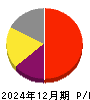 コラントッテ 損益計算書 2024年12月期
