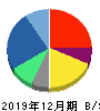 Orchestra Holdings 貸借対照表 2019年12月期 Orchestra Holdings 貸借対照表 2019年12月期