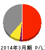 ダイハツ工業 損益計算書 2014年3月期