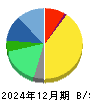 協和キリン 貸借対照表 2024年12月期