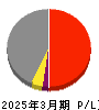 コムシスホールディングス 損益計算書 2025年3月期
