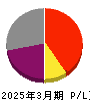 ショーケース 損益計算書 2025年3月期