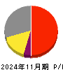 アークコア 損益計算書 2024年11月期