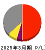 エコナックホールディングス 損益計算書 2025年3月期 エコナックホールディングス 損益計算書 2025年3月期