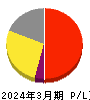 ブロードマインド 損益計算書 2024年3月期 ブロードマインド 損益計算書 2024年3月期