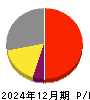 ユカリア 損益計算書 2024年12月期 ユカリア 損益計算書 2024年12月期