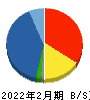 エコートレーディング 貸借対照表 2022年2月期 エコートレーディング 貸借対照表 2022年2月期
