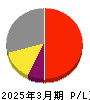アクモス 損益計算書 2025年3月期
