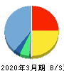 NexTone 貸借対照表 2020年3月期 NexTone 貸借対照表 2020年3月期