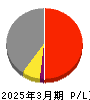 川崎重工業 損益計算書 2025年3月期