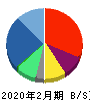 メディアドゥ 貸借対照表 2020年2月期 メディアドゥ 貸借対照表 2020年2月期