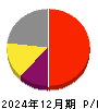 アドバンテスト 損益計算書 2024年12月期