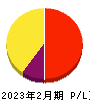 ウイングアーク1st 損益計算書 2023年2月期 ウイングアーク1st 損益計算書 2023年2月期