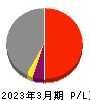 住友倉庫 損益計算書 2023年3月期 住友倉庫 損益計算書 2023年3月期