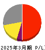 三共生興 損益計算書 2025年3月期 三共生興 損益計算書 2025年3月期