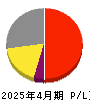 クラシコム 損益計算書 2025年4月期
