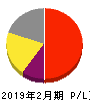 バリオセキュア 損益計算書 2019年2月期 バリオセキュア 損益計算書 2019年2月期