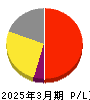 ＭＴＧ 損益計算書 2025年3月期