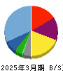 ワタミ 貸借対照表 2025年3月期 ワタミ 貸借対照表 2025年3月期