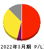 伊豆シャボテンリゾート 損益計算書 2022年3月期