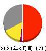 名糖産業 損益計算書 2021年3月期