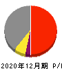 日本電気硝子 損益計算書 2020年12月期