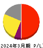 ステムセル研究所 損益計算書 2024年3月期 ステムセル研究所 損益計算書 2024年3月期