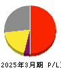 ツツミ 損益計算書 2025年3月期