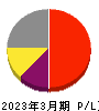 新日本科学 損益計算書 2023年3月期