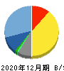 ビジョン 貸借対照表 2020年12月期