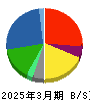 出光興産 貸借対照表 2025年3月期