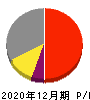 RS Technologies 損益計算書 2020年12月期 RS Technologies 損益計算書 2020年12月期