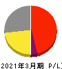 フレクト 損益計算書 2021年3月期