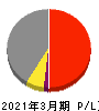 昭和産業 損益計算書 2021年3月期