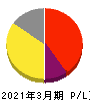 エクサウィザーズ 損益計算書 2021年3月期