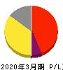 サン電子 損益計算書 2020年3月期 サン電子 損益計算書 2020年3月期